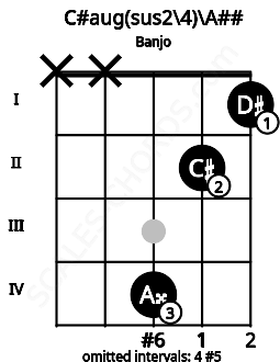 Fretboard image for the C#aug(sus2\4)\A## chord on banjo frets: x x 4 2 1