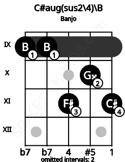 Fretboard image for the C#aug(sus2/4)\B chord on banjo frets: 9 9 11 10 11