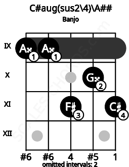 Fretboard image for the C#aug(sus2/4)\Cb chord on banjo frets: 9 9 11 10 11