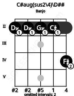 Fretboard image for the C#aug(sus2/4)\Fb chord on banjo frets: 2 2 2 2 4