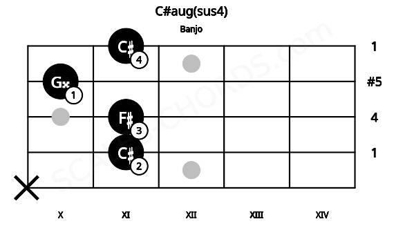 Fretboard image for the C#aug(sus4) chord on banjo frets: x 11 11 10 11