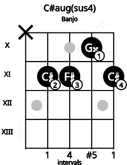 Fretboard image for the C#aug(sus4) chord on banjo frets: x 11 11 10 11