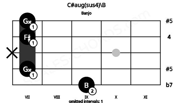 Fretboard image for the C#aug(sus4)\B chord on banjo frets: 9 7 x 7 7