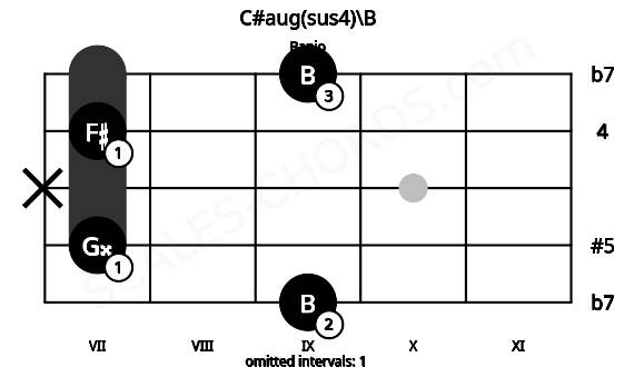 Fretboard image for the C#aug(sus4)\B chord on banjo frets: 9 7 x 7 9