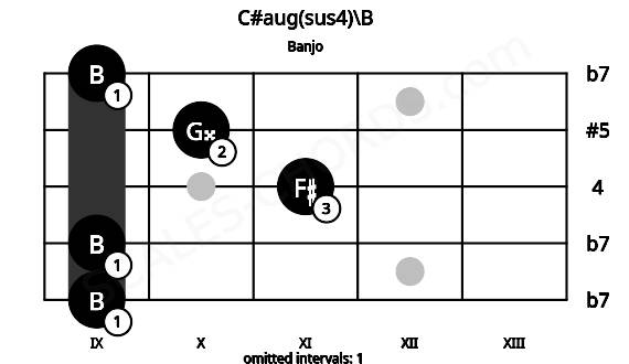Fretboard image for the C#aug(sus4)\B chord on banjo frets: 9 9 11 10 9