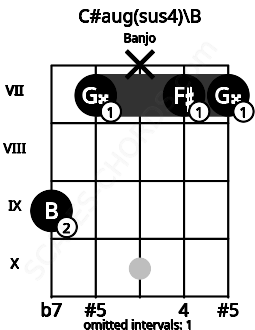 Fretboard image for the C#aug(sus4)\B chord on banjo frets: 9 7 x 7 7