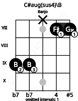 Fretboard image for the C#aug(sus4)\B chord on banjo frets: 9 9 x 7 7