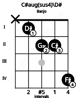 Fretboard image for the C#aug(sus4)\Eb chord on banjo frets: x 1 2 2 4