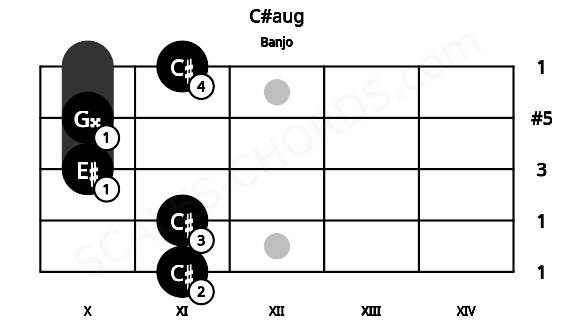 Fretboard image for the C#aug chord on banjo frets: 11 11 10 10 11