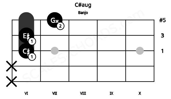 Fretboard image for the C#aug chord on banjo frets: x x 6 6 7