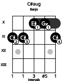 Fretboard image for the C#aug chord on banjo frets: 11 11 10 10 11