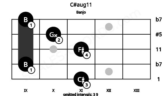 Fretboard image for the C#aug11 chord on banjo frets: 11 9 11 10 9