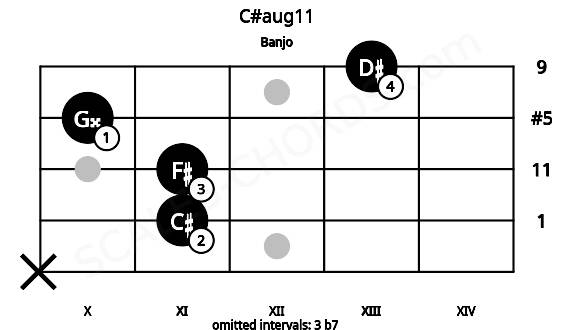 Fretboard image for the C#aug11 chord on banjo frets: x 11 11 10 13