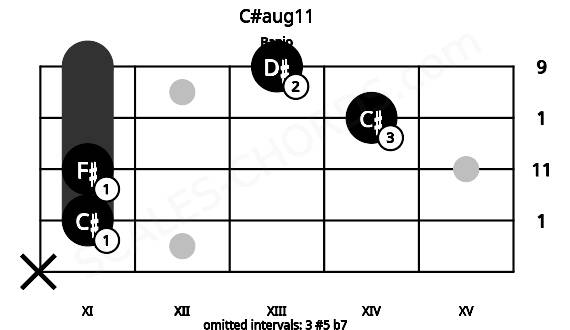 Fretboard image for the C#aug11 chord on banjo frets: x 11 11 14 13