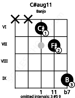 Fretboard image for the C#aug11 chord on banjo frets: x x 6 7 9