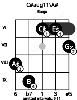 Fretboard image for the C#aug11\A# chord on banjo frets: 8 9 6 6 7