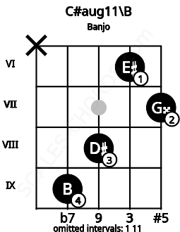 Fretboard image for the C#aug11\B chord on banjo frets: x 9 8 6 7
