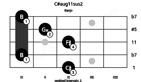 Fretboard image for the C#aug11sus2 chord on banjo frets: 11 9 11 10 9