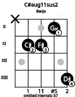 Fretboard image for the C#aug11sus2 chord on banjo frets: x 11 11 10 13
