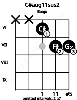 Fretboard image for the C#aug11sus2 chord on banjo frets: x x 6 7 7