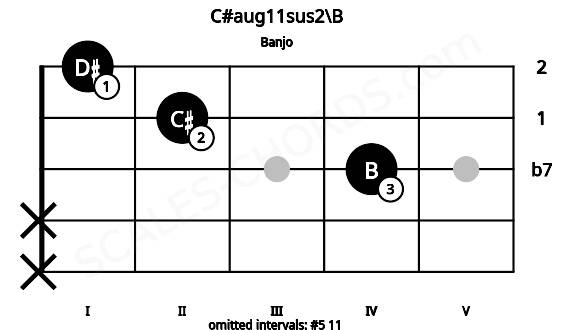 Fretboard image for the C#aug11sus2\B chord on banjo frets: x x 4 2 1