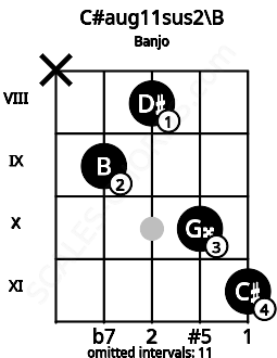 Fretboard image for the C#aug11sus2\B chord on banjo frets: x 9 8 10 11