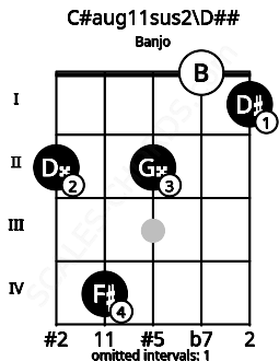 Fretboard image for the C#aug11sus2\Fb chord on banjo frets: 2 4 2 0 1