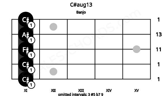 Fretboard image for the C#aug13 chord on banjo frets: 11 11 11 11 11