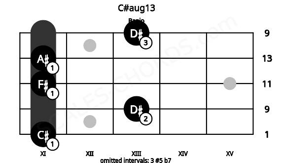 Fretboard image for the C#aug13 chord on banjo frets: 11 13 11 11 13