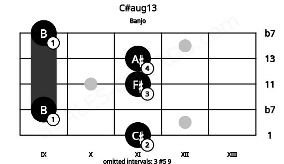 Fretboard image for the C#aug13 chord on banjo frets: 11 9 11 11 9