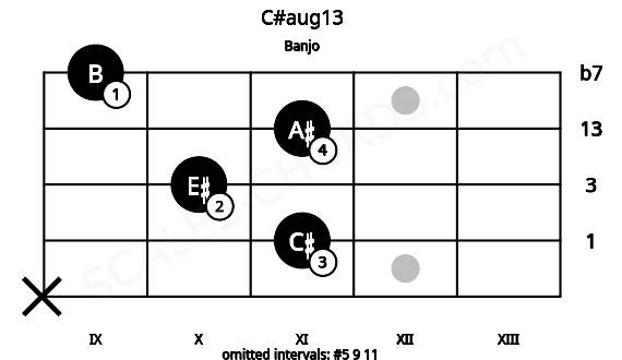 Fretboard image for the C#aug13 chord on banjo frets: x 11 10 11 9