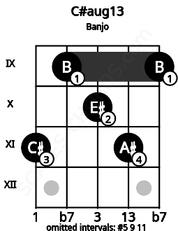Fretboard image for the C#aug13 chord on banjo frets: 11 9 10 11 9