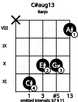 Fretboard image for the C#aug13 chord on banjo frets: x 11 10 10 8