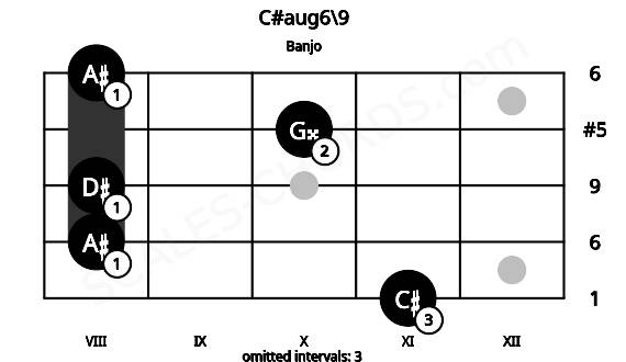 Fretboard image for the C#aug6\9 chord on banjo frets: 11 8 8 10 8