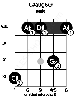 Fretboard image for the C#aug6\9 chord on banjo frets: 11 8 8 10 8