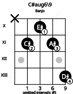 Fretboard image for the C#aug6\9 chord on banjo frets: x 11 10 11 13