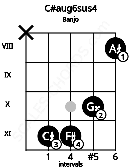 Fretboard image for the C#aug6sus4 chord on banjo frets: x 11 11 10 8