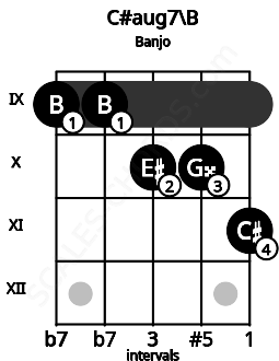 Fretboard image for the C#aug7\B chord on banjo frets: 9 9 10 10 11