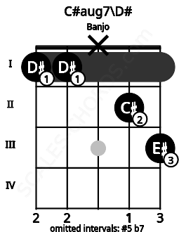 Fretboard image for the C#aug7\D# chord on banjo frets: 1 1 x 2 3