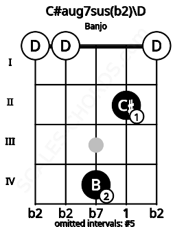 Fretboard image for the C#aug7sus(b2)\D chord on banjo frets: 0 0 4 2 0