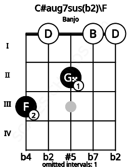 Fretboard image for the C#aug7sus(b2)\F chord on banjo frets: 3 0 2 0 0
