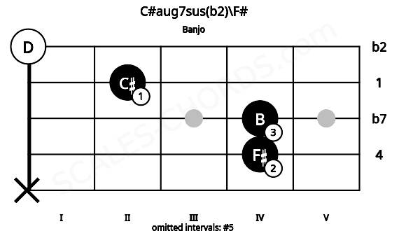 Fretboard image for the C#aug7sus(b2)\F# chord on banjo frets: x 4 4 2 0