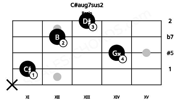 Fretboard image for the C#aug7sus2 chord on banjo frets: x 11 14 12 13