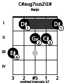 Fretboard image for the C#aug7sus2\E# chord on banjo frets: 3 1 2 2 1
