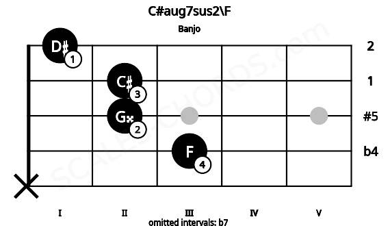 Fretboard image for the C#aug7sus2\F chord on banjo frets: x 3 2 2 1