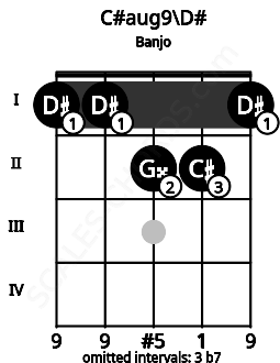 Fretboard image for the C#aug9\D# chord on banjo frets: 1 1 2 2 1