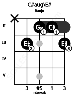 Fretboard image for the C#aug\E# chord on banjo frets: x 3 2 2 3