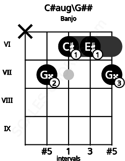 Fretboard image for the C#aug\G## chord on banjo frets: x 7 6 6 7