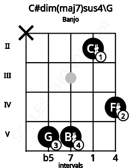 Fretboard image for the C#dim(maj7)sus4\G chord on banjo frets: x 5 5 2 4