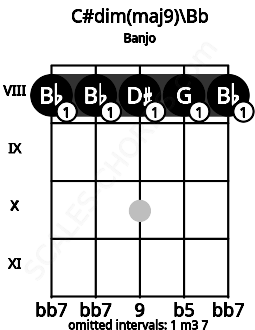 Fretboard image for the C#dim(maj9)\Bb chord on banjo frets: 8 8 8 8 8